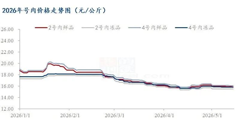 猪肉价格走势